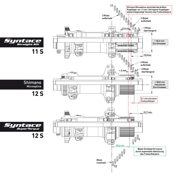 SYNTACE SuperTorque Rear Hub 12S 148x12 Boost IS 12S Alu 28 Hole Matt